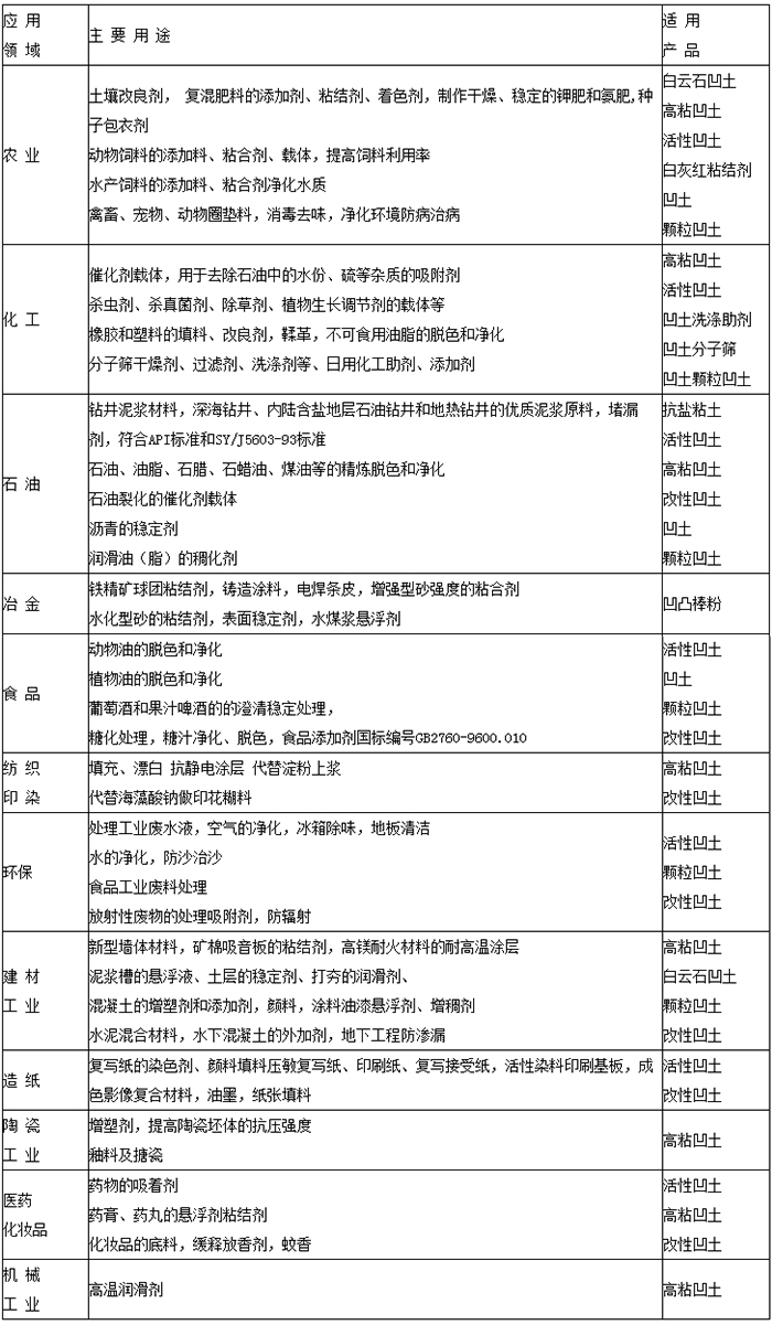 凹凸棒石粘土的主要用途